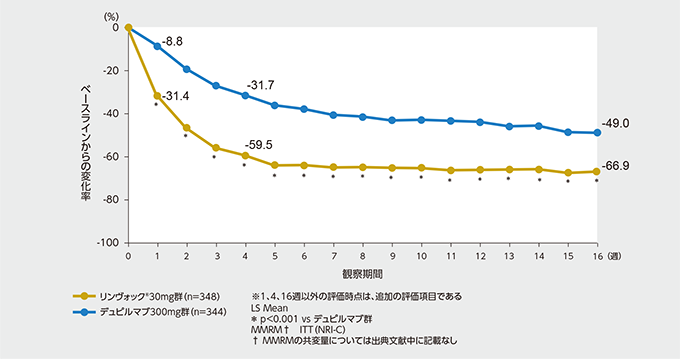 1週、4週、16週時のかゆみNRSスコア変化率