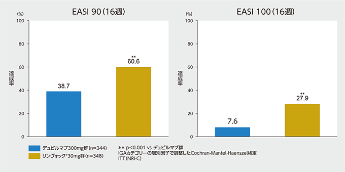 16週時のEASI 90、EASI 100達成率